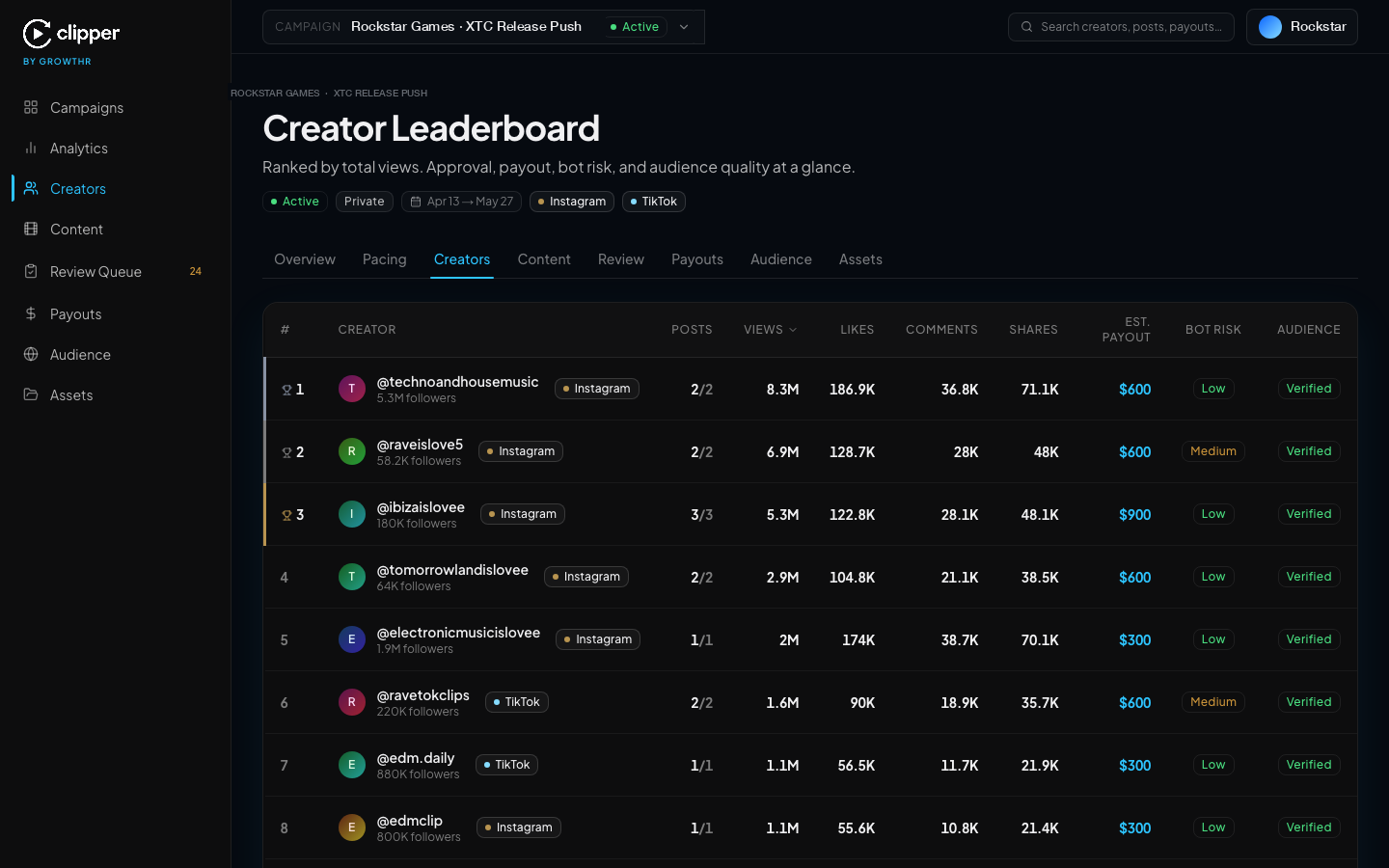 Clipper dashboard creator leaderboard ranking clippers by verified views