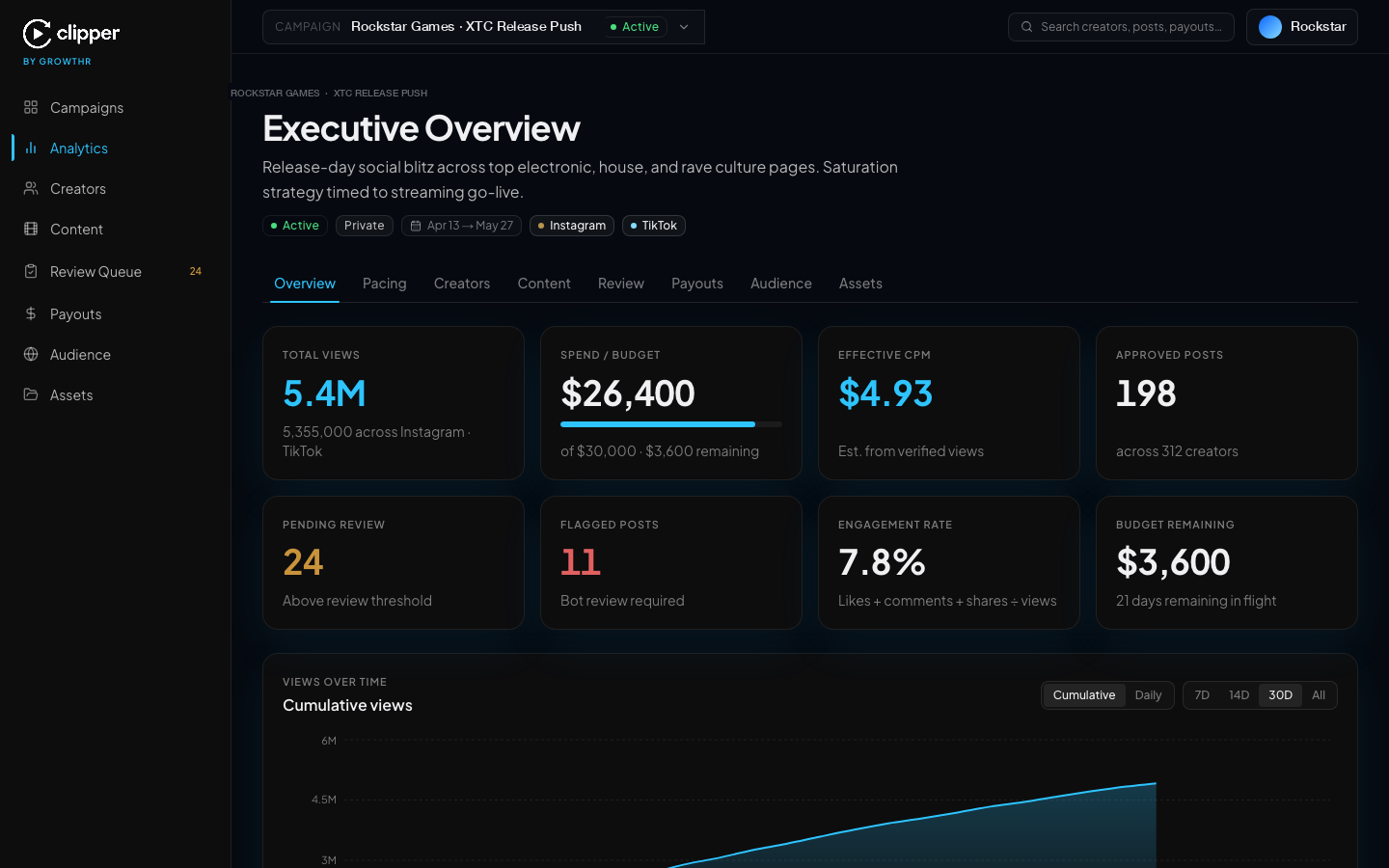 Clipper dashboard executive overview showing total views, effective CPM, approved posts, and budget remaining