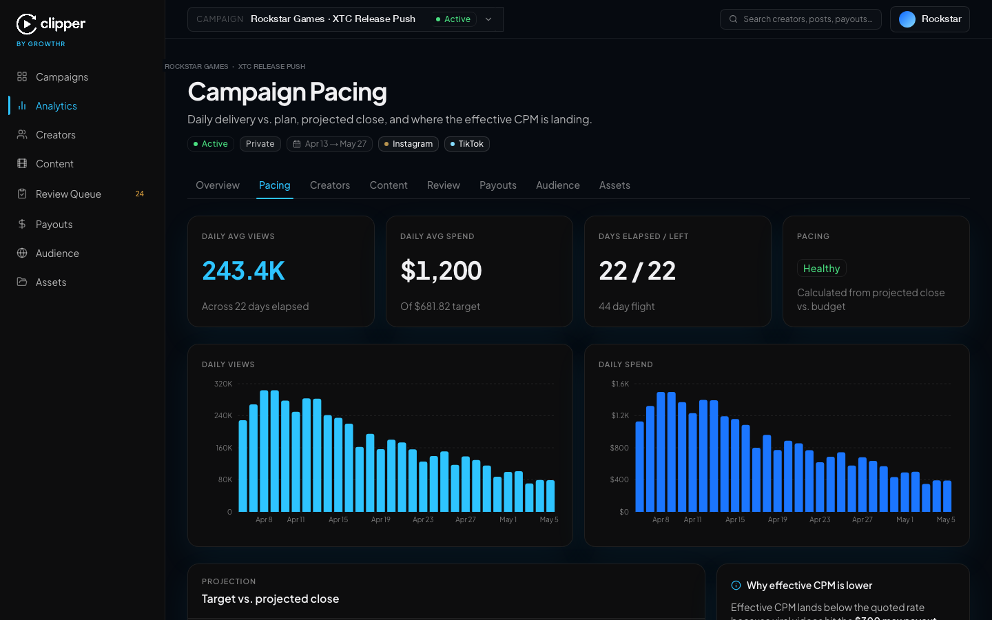 Clipper dashboard pacing view showing daily delivery versus plan