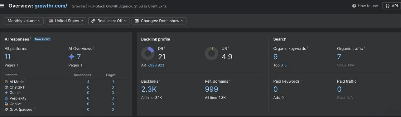 Ahrefs Site Explorer overview for growthr.com, United States: DR 21, 2.3K backlinks, 999 referring domains, 9 organic keywords, organic traffic 7, and 11 AI responses
