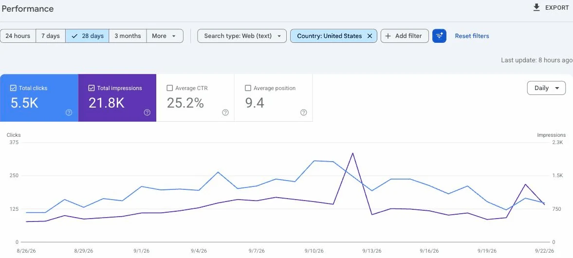 Search Console Performance report for growthr.com filtered to the United States over 28 days: 5.5K total clicks, 21.8K impressions, 25.2% average click-through rate, and an average position of 9.4