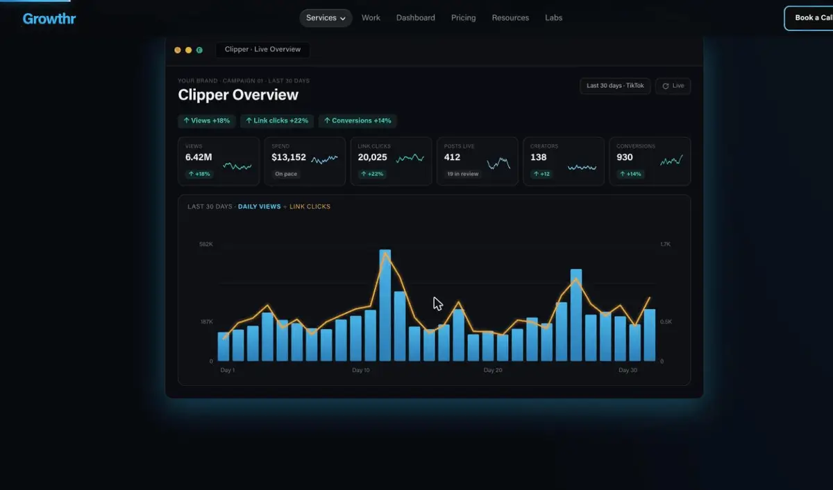 Animated capture scrolling through the Clipper dashboard on growthr.com: the live overview with views, spend, link clicks, posts live, creators, and conversions tiles above a daily views chart, then the campaign assets library, then the content leaderboard with approved and pending Instagram clips and their view counts
