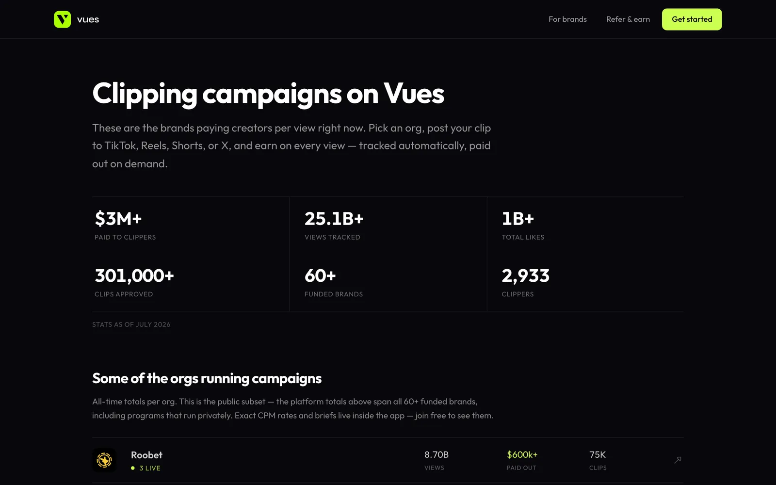 Vues campaigns page headed Clipping campaigns on Vues, with a stats panel reading $3M+ paid to clippers, 25.1B+ views tracked, 1B+ total likes, 301,000+ clips approved, 60+ funded brands, 2,933 clippers, stats as of July 2026, and a Roobet row showing 8.70B views, $600k+ paid out, and 75K clips
