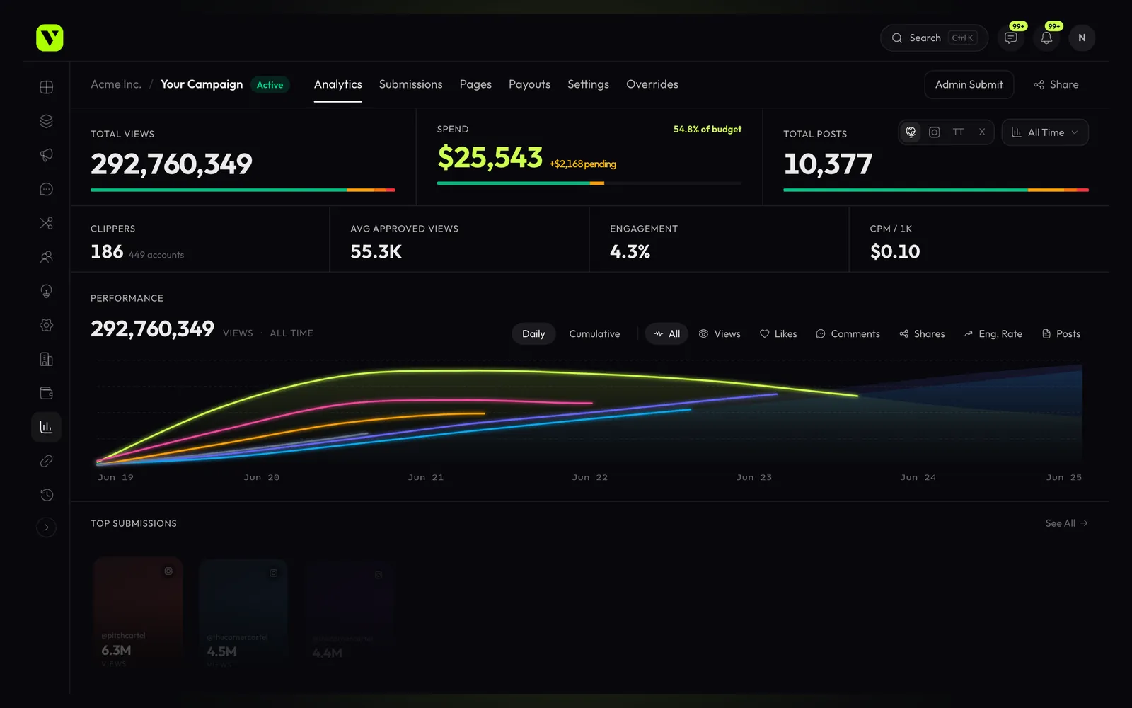 Vues brand dashboard mock for an Acme Inc. campaign: 292,760,349 total views, $25,543 spend at 54.8% of budget with $2,168 pending, 10,377 total posts, 186 clippers across 449 accounts, 55.3K average approved views, 4.3% engagement, $0.10 CPM per 1K, and a daily performance chart