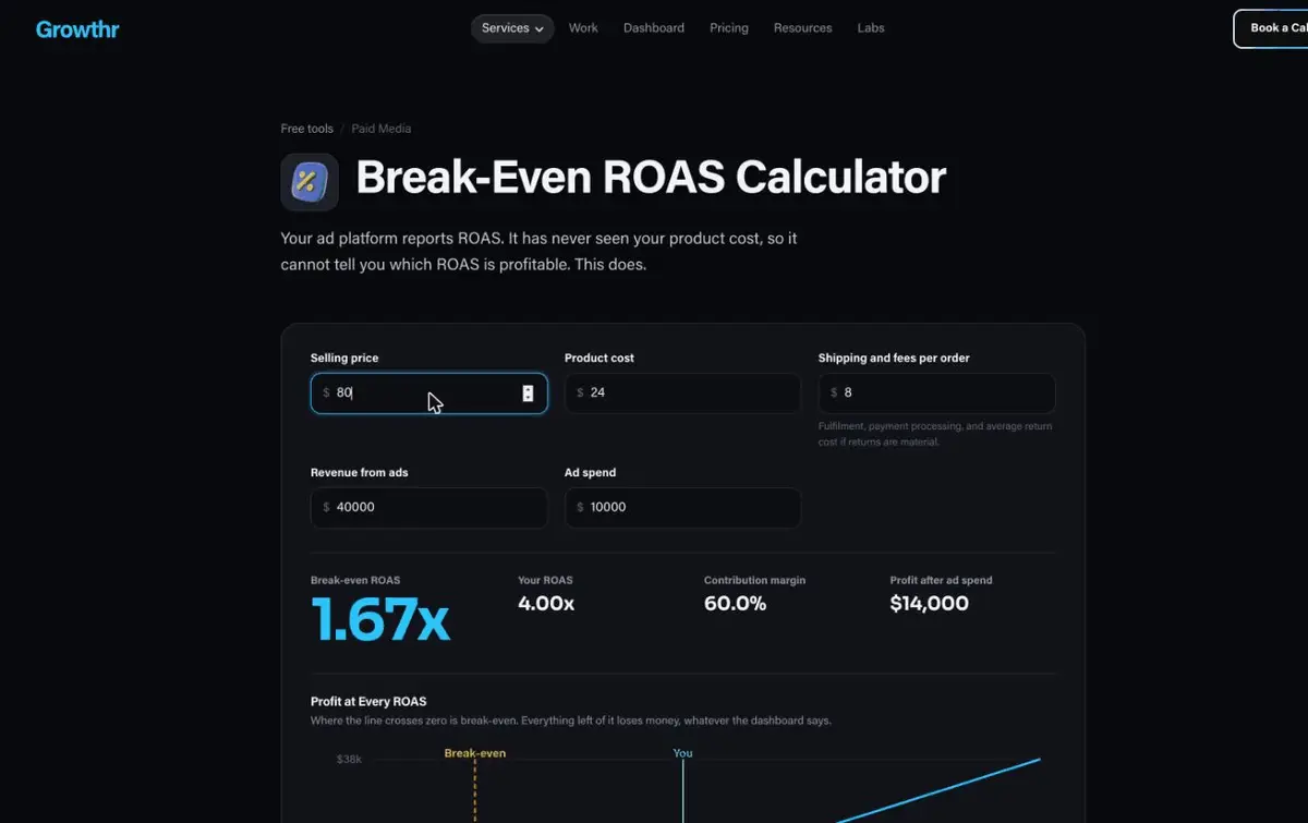 Animated capture of Growthr's break-even ROAS calculator: price 80, product cost 24, fees 8, revenue 40,000, and spend 10,000 give a break-even ROAS of 1.67x, a 4.00x actual ROAS, a 60% contribution margin, and $14,000 profit after ad spend; changing product cost to 52 moves break-even to 4.00x, margin to 25%, and profit to $0.00, and the profit chart's break-even line slides right to meet the campaign's ROAS