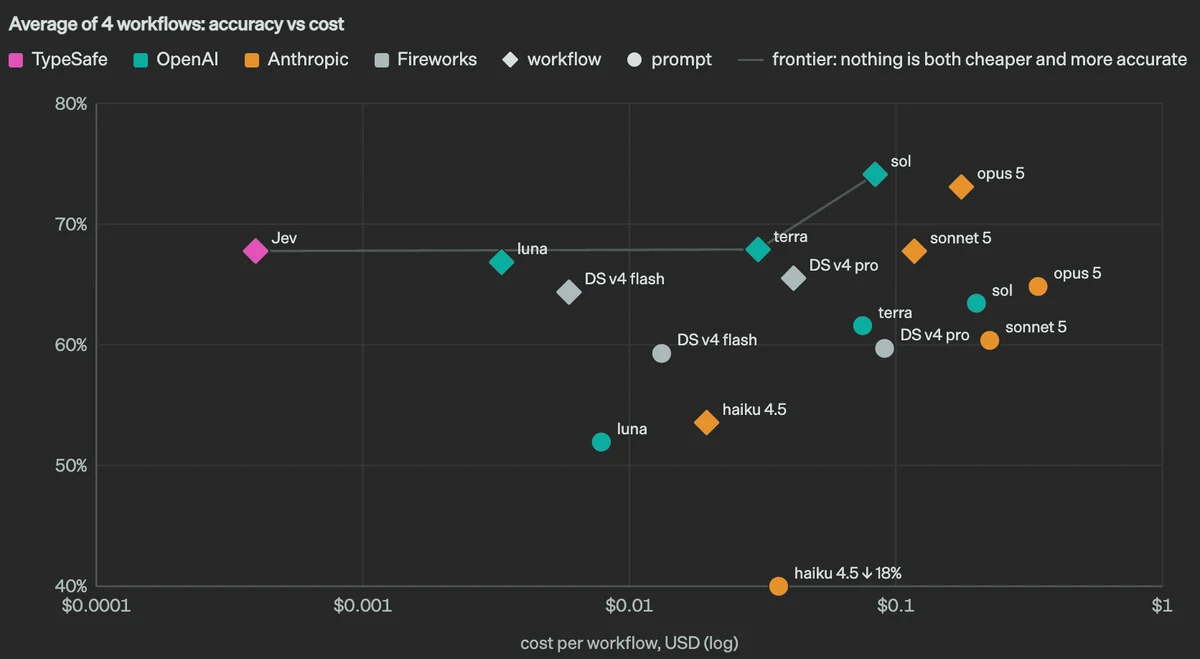 TypeSafe scatter chart of average accuracy against cost per workflow, with Jev at the far low-cost end and accuracy near 68 percent